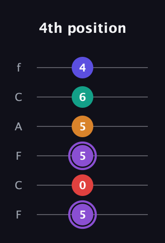 A♯ Major 9th Sharp 5th guitar tab — 4th position (5 0 5 5 6 4) in Open D Tuning (DADF♯AD) · Capo 3