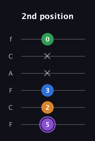 A♯ Major Sharp 13th guitar tab — 2nd position (5 2 3 x x 0) in Open D Tuning (DADF♯AD) · Capo 3