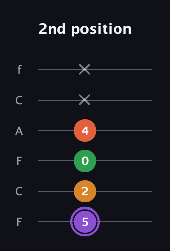 A♯ Major Sharp 9th guitar tab — 2nd position (5 2 0 4 x x) in Open D Tuning (DADF♯AD) · Capo 3