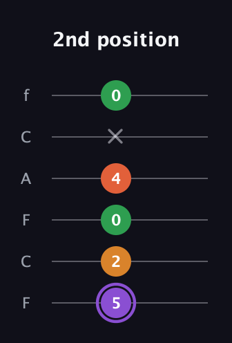 A♯ Major Sharp 9th guitar tab — 2nd position (5 2 0 4 x 0) in Open D Tuning (DADF♯AD) · Capo 3