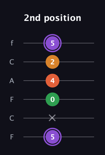 A♯ Major Sharp 9th guitar tab — 2nd position (5 x 0 4 2 5) in Open D Tuning (DADF♯AD) · Capo 3