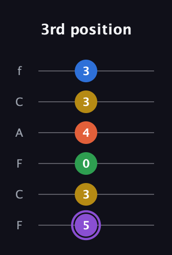 A♯ Minor 11th Sharp 9th guitar tab — 3rd position (5 3 0 4 3 3) in Open D Tuning (DADF♯AD) · Capo 3