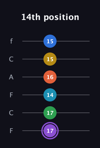 A♯ Minor 13th Sharp 9th guitar tab — 14th position (17 17 14 16 15 15) in Open D Tuning (DADF♯AD) · Capo 3