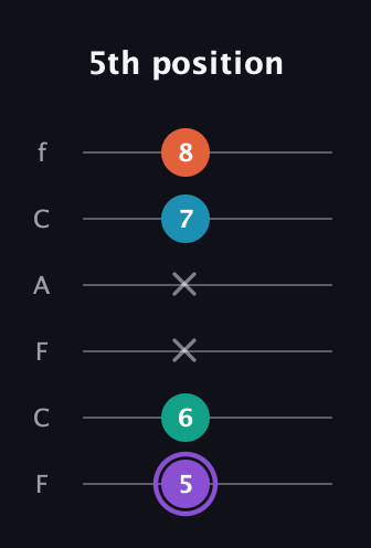 A♯ Minor 6th Sharp 5th guitar tab — 5th position (5 6 x x 7 8) in Open D Tuning (DADF♯AD) · Capo 3