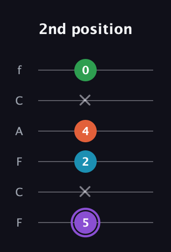 A♯ Minor 6th Sharp 9th guitar tab — 2nd position (5 x 2 4 x 0) in Open D Tuning (DADF♯AD) · Capo 3