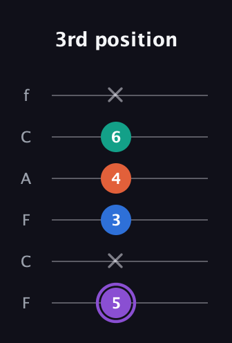 A♯ Minor 7th Sharp 5th guitar tab — 3rd position (5 x 3 4 6 x) in Open D Tuning (DADF♯AD) · Capo 3