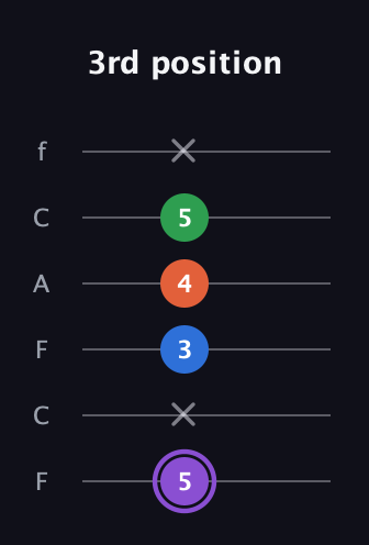 A♯ Minor 7th Sharp 9th guitar tab — 3rd position (5 x 3 4 5 x) in Open D Tuning (DADF♯AD) · Capo 3