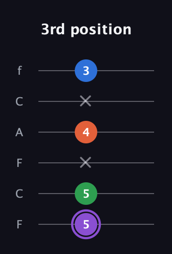 A♯ Minor 7th Sharp 9th guitar tab — 3rd position (5 5 x 4 x 3) in Open D Tuning (DADF♯AD) · Capo 3
