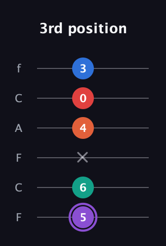 A♯ Minor 9th Sharp 5th guitar tab — 3rd position (5 6 x 4 0 3) in Open D Tuning (DADF♯AD) · Capo 3