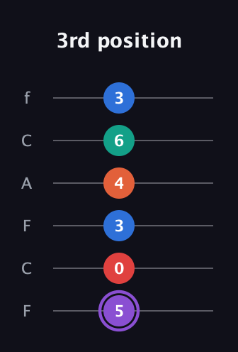 A♯ Minor 9th Sharp 5th guitar tab — 3rd position (5 0 3 4 6 3) in Open D Tuning (DADF♯AD) · Capo 3