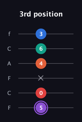 A♯ Minor 9th Sharp 5th guitar tab — 3rd position (5 0 x 4 6 3) in Open D Tuning (DADF♯AD) · Capo 3