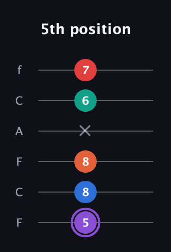 A♯ Minor 9th Sharp 5th guitar tab — 5th position (5 8 8 x 6 7) in Open D Tuning (DADF♯AD) · Capo 3