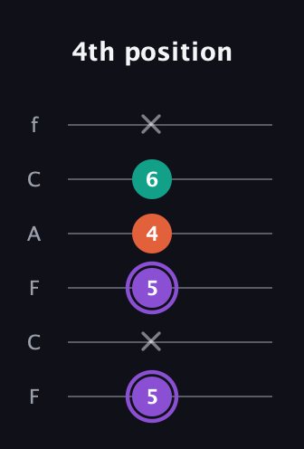 A♯ Minor Sharp 5th guitar tab — 4th position (5 x 5 4 6 x) in Open D Tuning (DADF♯AD) · Capo 3