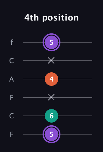 A♯ Minor Sharp 5th guitar tab — 4th position (5 6 x 4 x 5) in Open D Tuning (DADF♯AD) · Capo 3