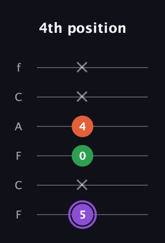 A♯ Minor Sharp 9th guitar tab — 4th position (5 x 0 4 x x) in Open D Tuning (DADF♯AD) · Capo 3
