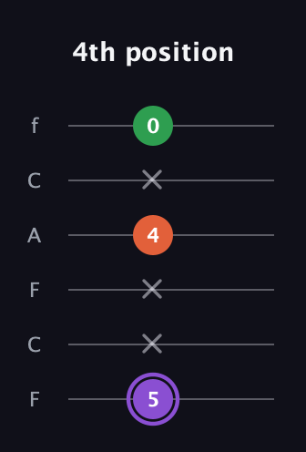 A♯ Minor Sharp 9th guitar tab — 4th position (5 x x 4 x 0) in Open D Tuning (DADF♯AD) · Capo 3