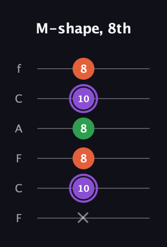 A♯ Minor Sharp 9th guitar tab — M-shape, 8th (x 10 8 8 10 8) in Open D Tuning (DADF♯AD) · Capo 3