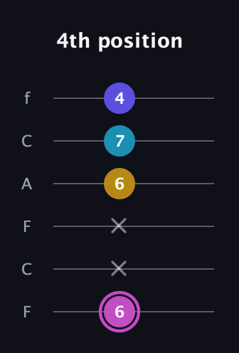 B Augmented 7th Sharp 13th guitar tab — 4th position (6 x x 6 7 4) in Open D Tuning (DADF♯AD) · Capo 3