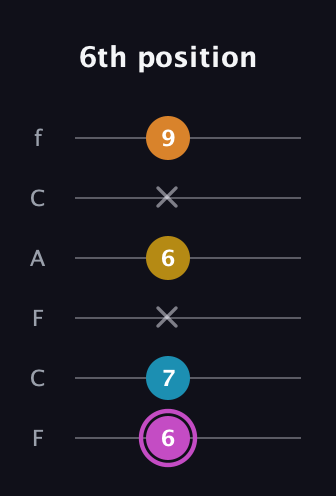 B Augmented Sharp 9th guitar tab — 6th position (6 7 x 6 x 9) in Open D Tuning (DADF♯AD) · Capo 3