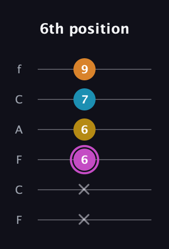 B Augmented Sharp 9th guitar tab — 6th position (x x 6 6 7 9) in Open D Tuning (DADF♯AD) · Capo 3