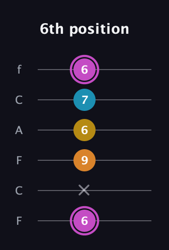 B Augmented Sharp 9th guitar tab — 6th position (6 x 9 6 7 6) in Open D Tuning (DADF♯AD) · Capo 3