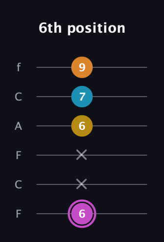 B Augmented Sharp 9th guitar tab — 6th position (6 x x 6 7 9) in Open D Tuning (DADF♯AD) · Capo 3