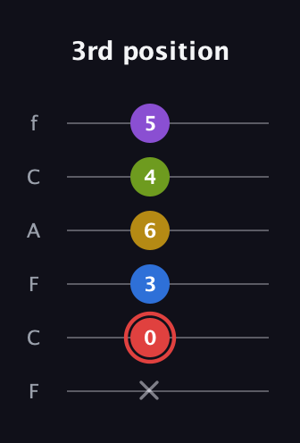C Augmented 7th Sharp 9th guitar tab — 3rd position (x 0 3 6 4 5) in Open D Tuning (DADF♯AD) · Capo 3