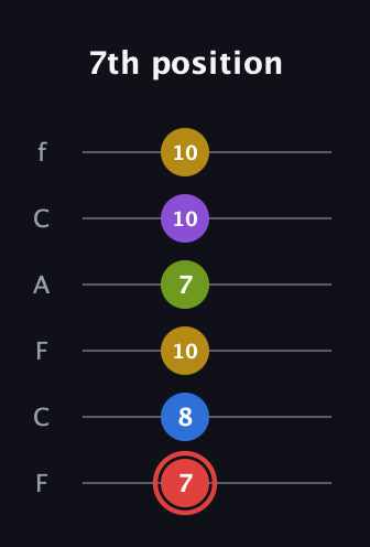 C Augmented 7th Sharp 9th guitar tab — 7th position (7 8 10 7 10 10) in Open D Tuning (DADF♯AD) · Capo 3