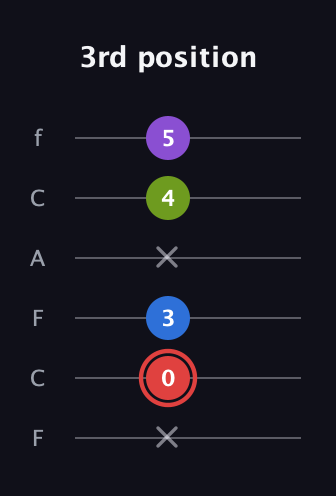 C Augmented Sharp 13th guitar tab — 3rd position (x 0 3 x 4 5) in Open D Tuning (DADF♯AD) · Capo 3
