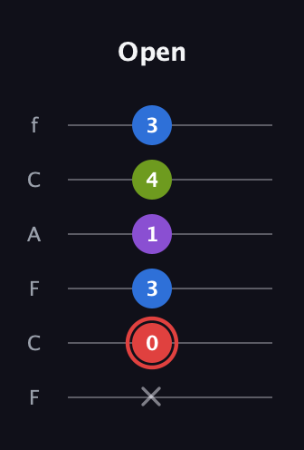 C Augmented Sharp 13th guitar tab — Open (x 0 3 1 4 3) in Open D Tuning (DADF♯AD) · Capo 3
