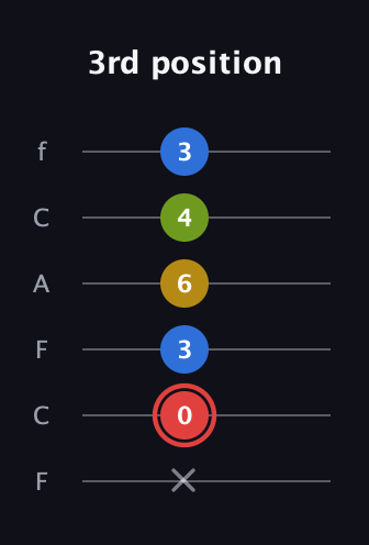 C Augmented Sharp 9th guitar tab — 3rd position (x 0 3 6 4 3) in Open D Tuning (DADF♯AD) · Capo 3
