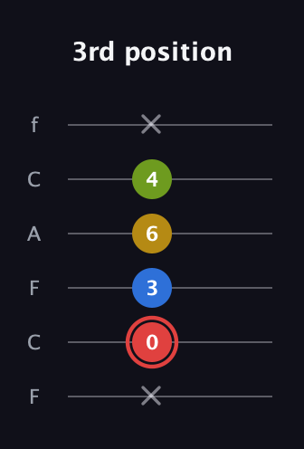 C Augmented Sharp 9th guitar tab — 3rd position (x 0 3 6 4 x) in Open D Tuning (DADF♯AD) · Capo 3