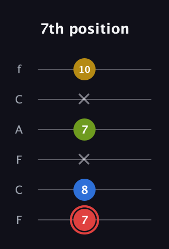 C Augmented Sharp 9th guitar tab — 7th position (7 8 x 7 x 10) in Open D Tuning (DADF♯AD) · Capo 3
