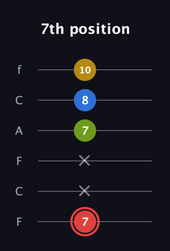 C Augmented Sharp 9th guitar tab — 7th position (7 x x 7 8 10) in Open D Tuning (DADF♯AD) · Capo 3