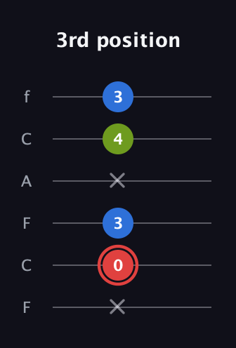 C Augmented guitar tab — 3rd position (x 0 3 x 4 3) in Open D Tuning (DADF♯AD) · Capo 3