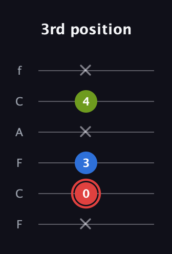 C Augmented guitar tab — 3rd position (x 0 3 x 4 x) in Open D Tuning (DADF♯AD) · Capo 3