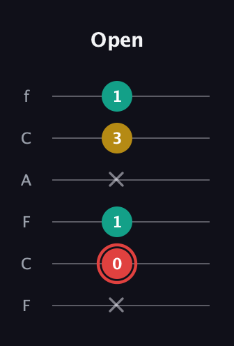 C Diminished Sharp 9th guitar tab — Open (x 0 1 x 3 1) in Open D Tuning (DADF♯AD) · Capo 3