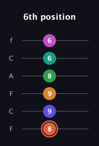 C♯ Augmented 11th Flat 9th guitar tab — 6th position (8 9 9 8 6 6) in Open D Tuning (DADF♯AD) · Capo 3