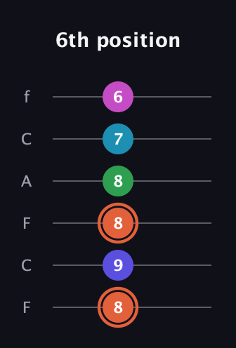 C♯ Augmented 7th Flat 5th guitar tab — 6th position (8 9 8 8 7 6) in Open D Tuning (DADF♯AD) · Capo 3