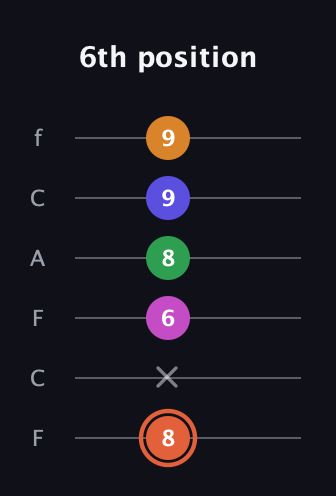 C♯ Augmented 7th Flat 9th guitar tab — 6th position (8 x 6 8 9 9) in Open D Tuning (DADF♯AD) · Capo 3