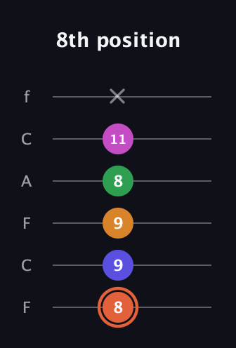 C♯ Augmented 7th Flat 9th guitar tab — 8th position (8 9 9 8 11 x) in Open D Tuning (DADF♯AD) · Capo 3