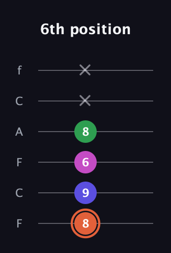 C♯ Augmented 7th Sharp 13th guitar tab — 6th position (8 9 6 8 x x) in Open D Tuning (DADF♯AD) · Capo 3