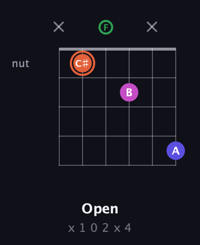 C♯ Augmented 7th Sharp 13th guitar chord — Open (x 1 0 2 x 4) fretboard diagram in Open D Tuning (DADF♯AD) · Capo 3