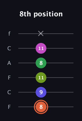 C♯ Augmented 7th Sharp 9th guitar tab — 8th position (8 9 11 8 11 x) in Open D Tuning (DADF♯AD) · Capo 3