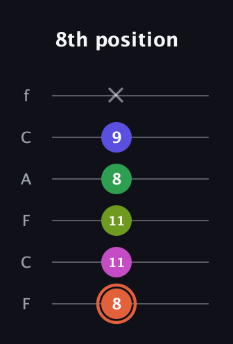 C♯ Augmented 7th Sharp 9th guitar tab — 8th position (8 11 11 8 9 x) in Open D Tuning (DADF♯AD) · Capo 3