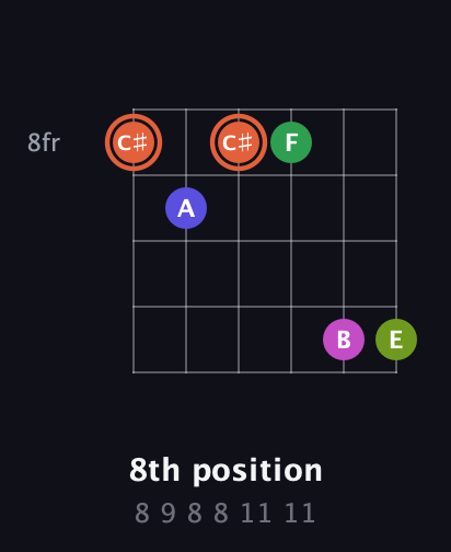 C♯ Augmented 7th Sharp 9th guitar chord — 8th position (8 9 8 8 11 11) fretboard diagram in Open D Tuning (DADF♯AD) · Capo 3
