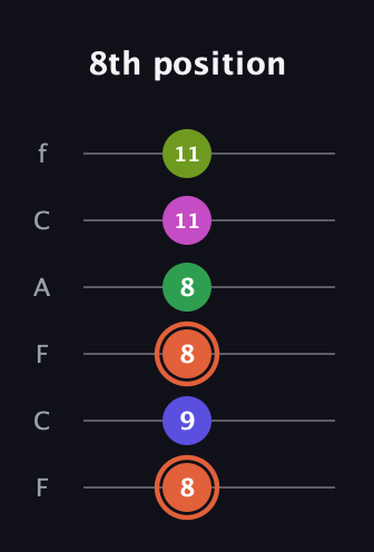 C♯ Augmented 7th Sharp 9th guitar tab — 8th position (8 9 8 8 11 11) in Open D Tuning (DADF♯AD) · Capo 3