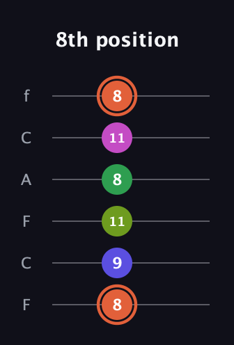 C♯ Augmented 7th Sharp 9th guitar tab — 8th position (8 9 11 8 11 8) in Open D Tuning (DADF♯AD) · Capo 3