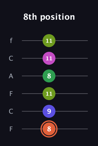 C♯ Augmented 7th Sharp 9th guitar tab — 8th position (8 9 11 8 11 11) in Open D Tuning (DADF♯AD) · Capo 3