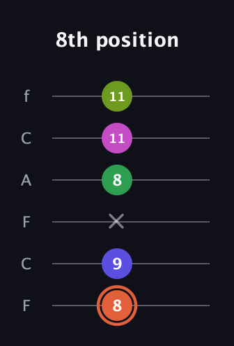 C♯ Augmented 7th Sharp 9th guitar tab — 8th position (8 9 x 8 11 11) in Open D Tuning (DADF♯AD) · Capo 3